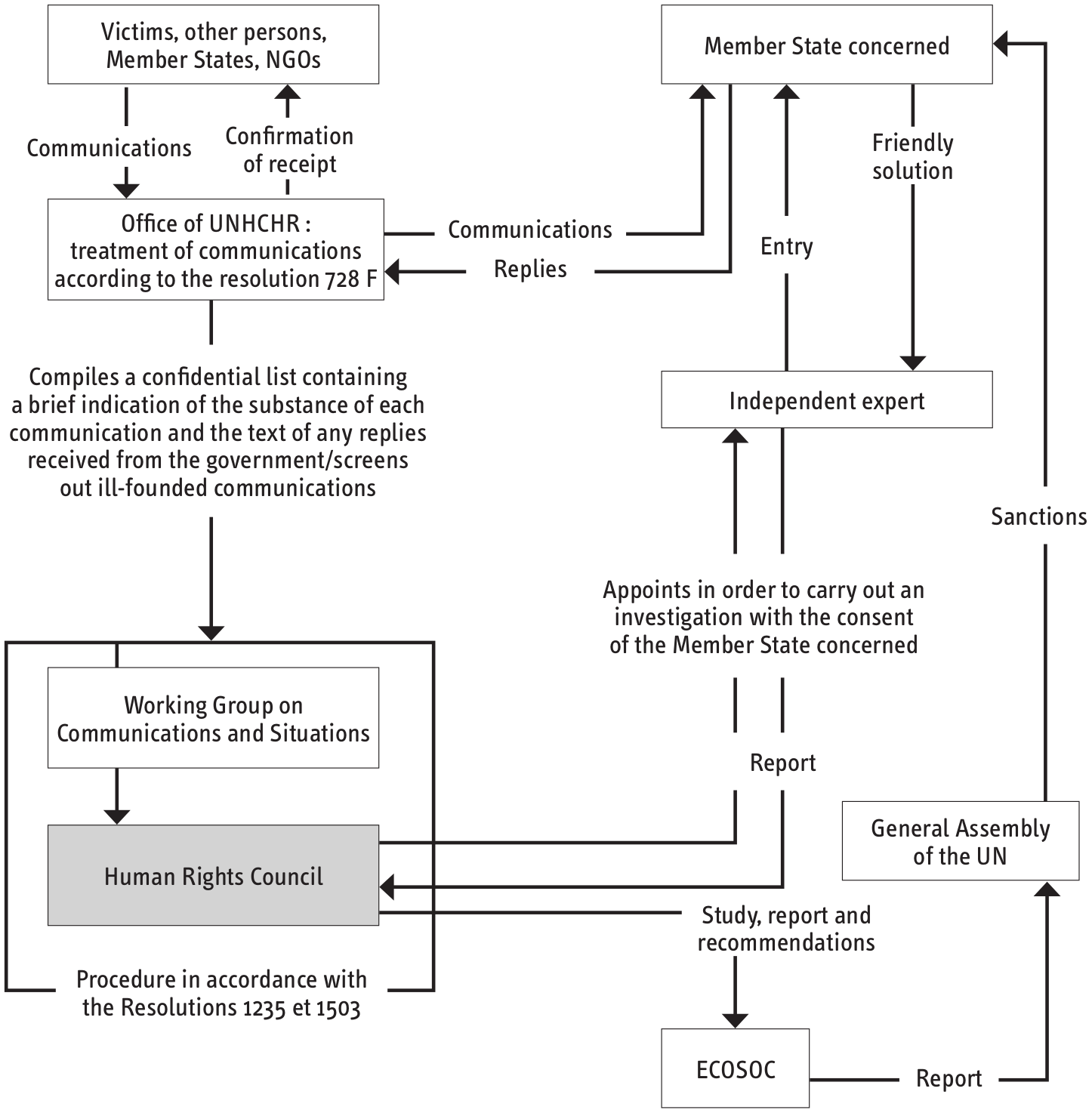 The “revised 1503” procedure - Summary scheme